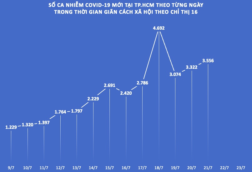 Biểu đồ số ca nhiễm COVID-19 mới trong thời gian TP.HCM giãn cách xã hội theo Chỉ thị 16 từ 0h ngày 9/7/2021.