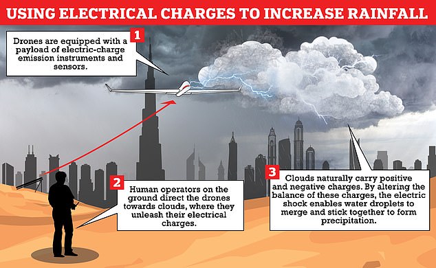 Minh họa các bước tạo mưa nhân tạo ở UAE: 1. Phóng máy bay không người lái có gắn thiết bị phát điện lên độ cao nhất định. 2. Người điều khiển kích hoạt để máy bay không người lái phóng điện vào các đám mây. 3. Các giọt nước được tích tụ và kết dính, đủ nặng sẽ rơi xuống tạo ra mưa. Ảnh: Daily Mail