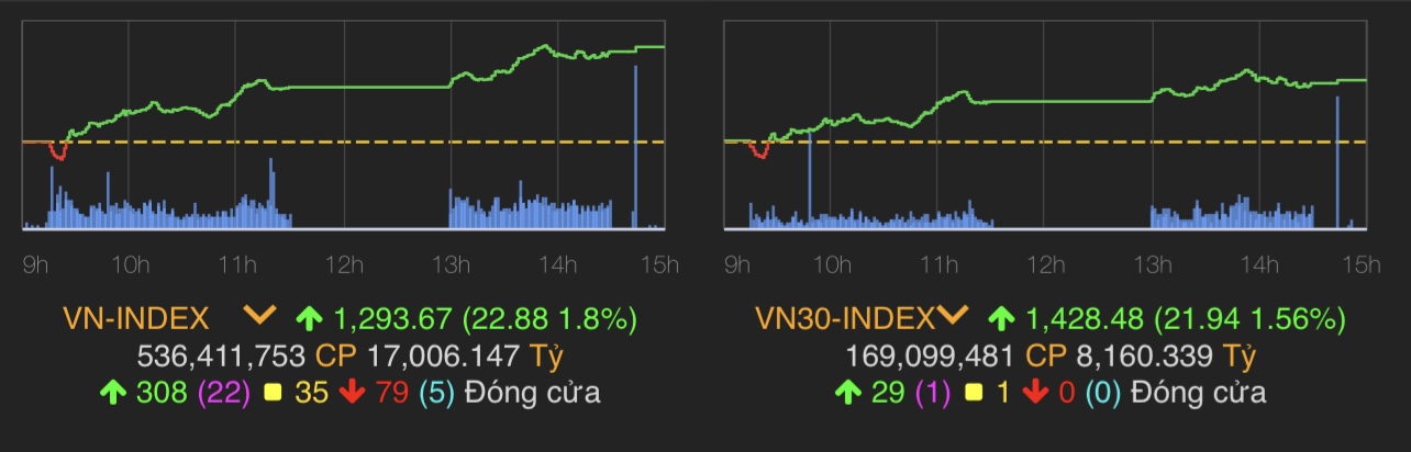 VN-Index tăng 22,88 điểm lên 1.293,67 điểm.