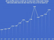 Tin tức trong ngày - Nhìn lại số ca nhiễm COVID-19 tại TP.HCM sau 14 ngày giãn cách theo Chỉ thị 16