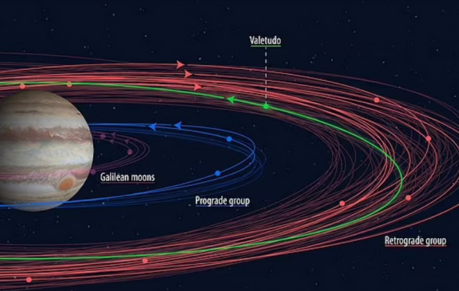Sao Mộc và "bản đồ" sơ lược một số nhóm mặt trăng đã được xác định - Ảnh: Viện Carniegie
