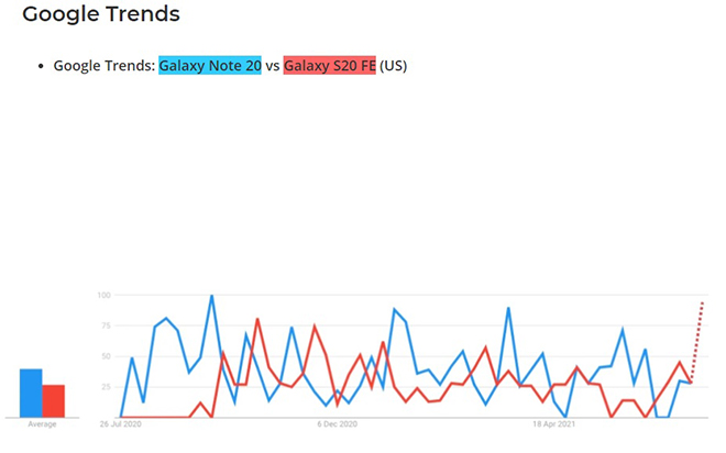 Thống kê về lượt quan tâm Galaxy Note 20 và Galaxy S20 FE trong năm 2020 tại Mỹ.