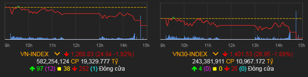 VN-Index giảm 24,84 điểm (1,92%) còn 1.268,83 điểm