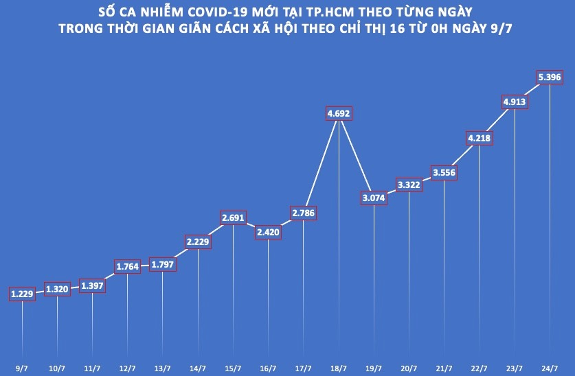 Số ca nhiễm COVID-19 trong 16 ngày TP.HCM thực hiện giãn cách xã hội theo Chỉ thị 16.