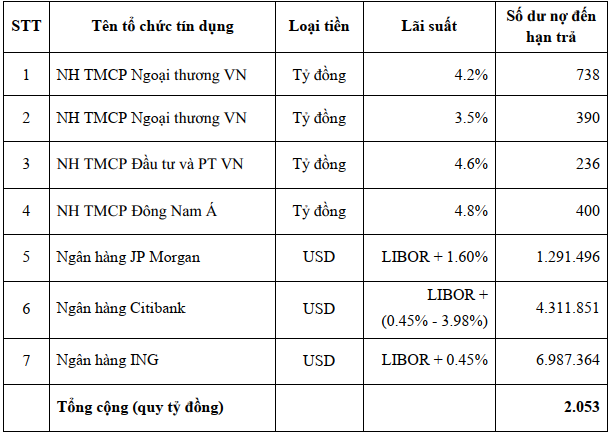 Khoản nợ quá hạn quá hạn 2.053 tỷ đồng của Vietnam Airlines với các tổ chức tín dụng