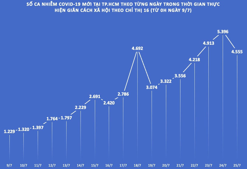 Số ca nhiễm COVID-19 tại TP.HCM trong 17 ngày đã thực hiện giãn cách xã hội theo Chỉ thị 16.