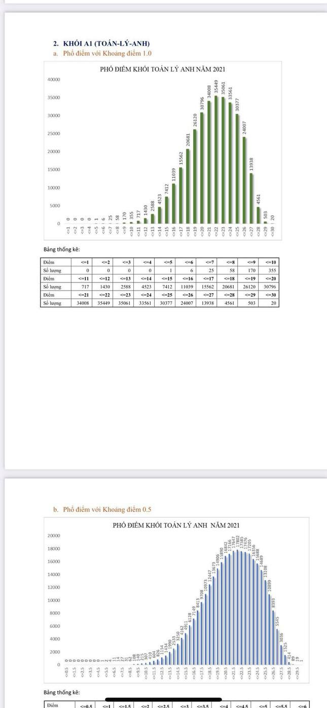 &#34;Soi&#34; phổ điểm các khối, dự đoán điểm chuẩn khối D tăng, khối A, B giảm nhẹ - 5