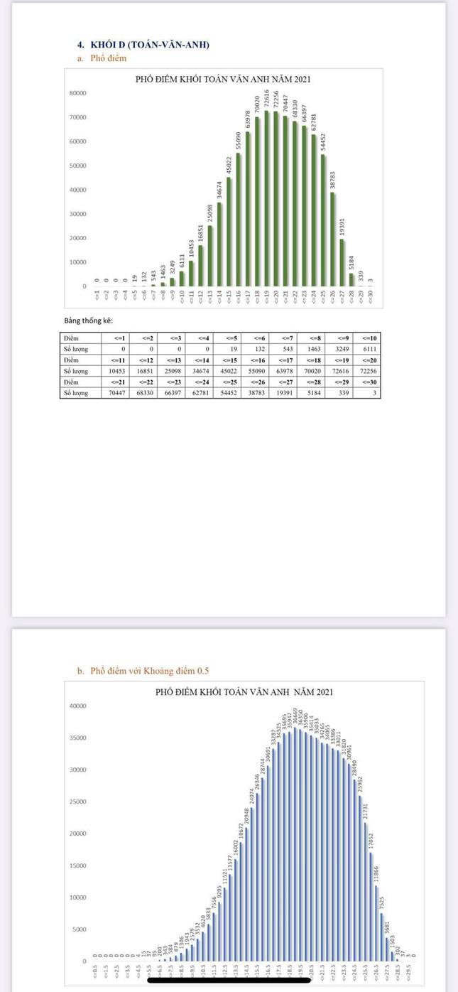 &#34;Soi&#34; phổ điểm các khối, dự đoán điểm chuẩn khối D tăng, khối A, B giảm nhẹ - 2