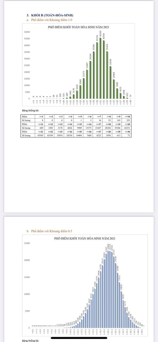 &#34;Soi&#34; phổ điểm các khối, dự đoán điểm chuẩn khối D tăng, khối A, B giảm nhẹ - 4