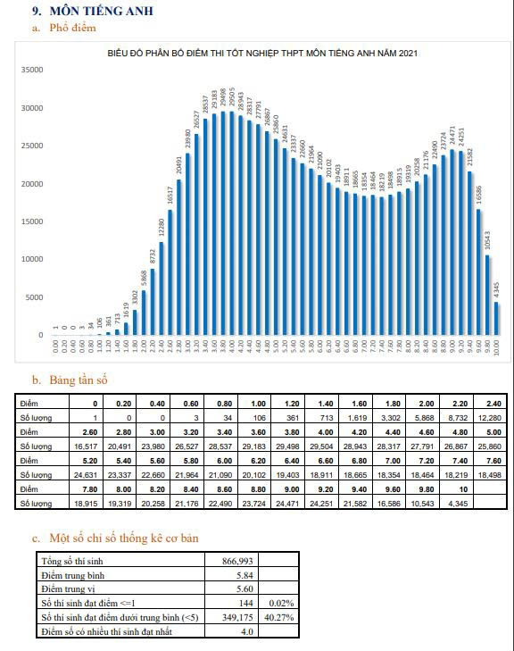 Bộ GD-ĐT công bố phổ điểm 9 môn thi tốt nghiệp THPT năm 2021 - 9