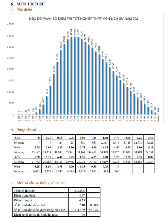 Bộ GD-ĐT công bố phổ điểm 9 môn thi tốt nghiệp THPT năm 2021 - 6