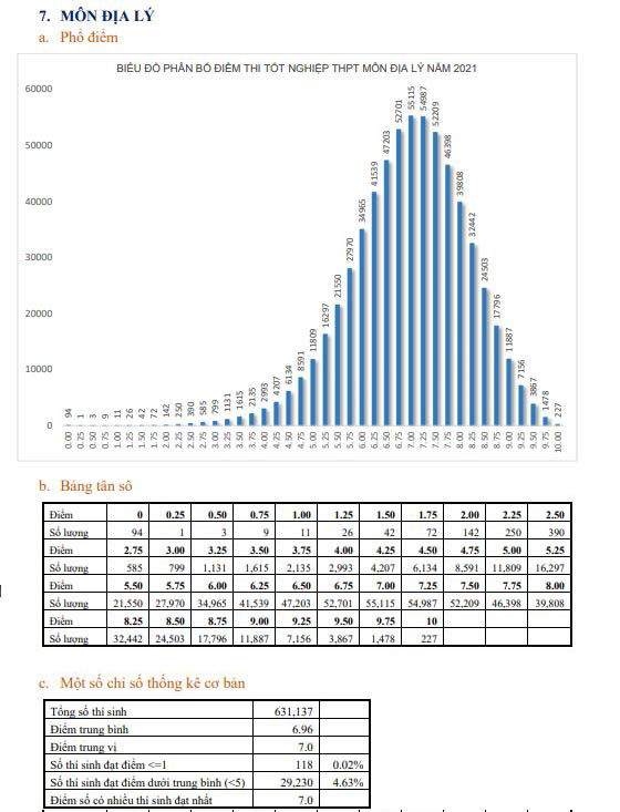 Bộ GD-ĐT công bố phổ điểm 9 môn thi tốt nghiệp THPT năm 2021 - 7