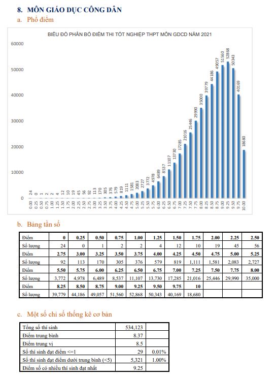 Bộ GD-ĐT công bố phổ điểm 9 môn thi tốt nghiệp THPT năm 2021 - 8