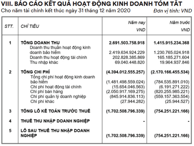 Bức tranh tài chính và hoạt động của FWD trong năm 2019 và 2020