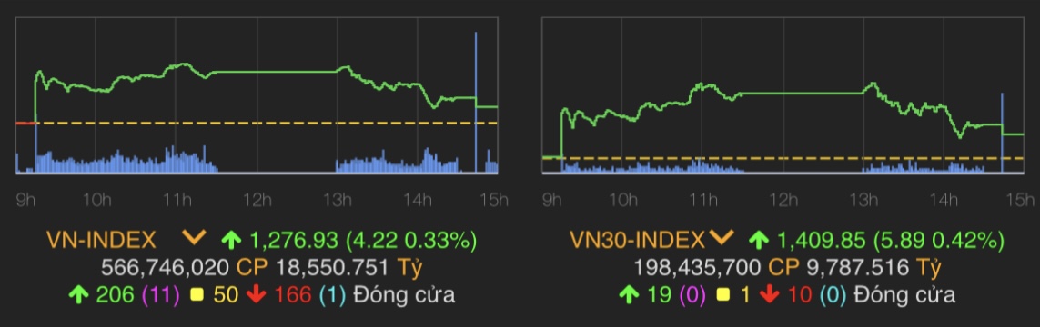 VN-Index tăng 4,22 điểm (0,33%) lên&nbsp;1.276,93 điểm.