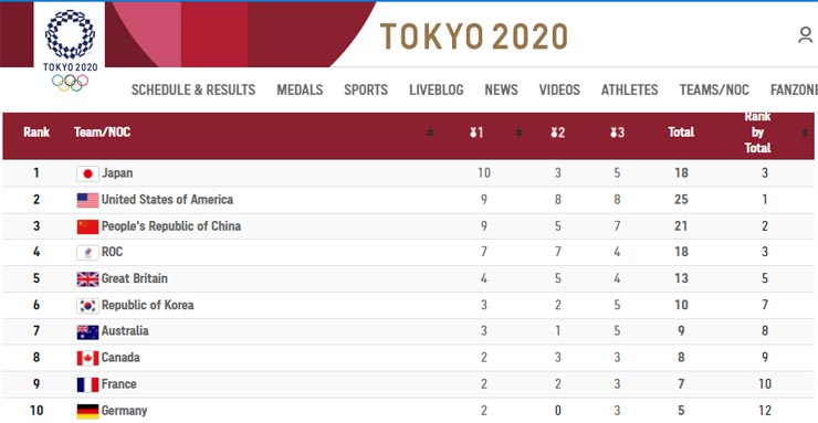 Top 10 đoàn thể thao đang có thành tích tốt nhất trên BXH huy chương ở&nbsp;Olympic Tokyo khi kết thúc ngày 27/7