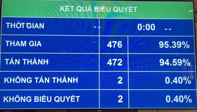 Kết quả&nbsp;biểu quyết thông qua Nghị quyết phê chuẩn việc bổ nhiệm Thẩm phán TAND&nbsp;tối cao.