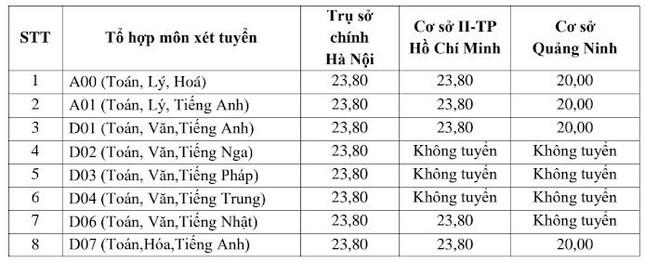 Trường Đại học Ngoại thương có mức điểm sàn cao nhất là 23,8 - 2