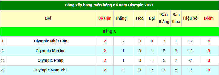 Olympic Pháp không còn quyền tự quyết trong cuộc đua giành 1 trong 2 vé ở bảng A tiến vào tứ kết Olympic năm nay