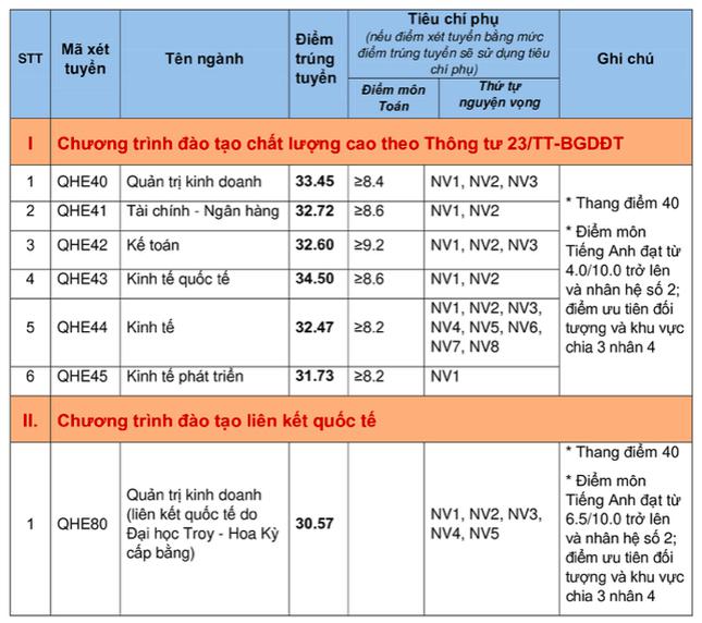 Điểm chuẩn ĐH Kinh tế năm 2020