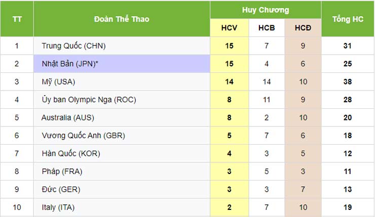 Bảng xếp hạng huy chương của top 10 đoàn thể thao dẫn đầu hiện tại ở Olympic Tokyo khi kết thúc ngày 29/7