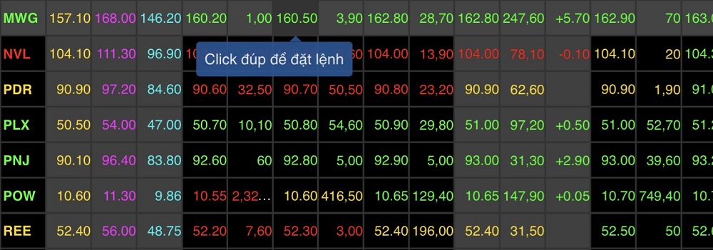 Chốt phiên MWG tăng 5.700 đồng/cổ phiếu (tương dương 3,63%) lên mốc 162.800 đồng/cổ phiếu.