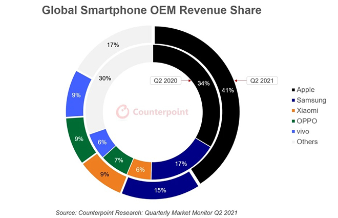 Thị phần doanh thu smartphone của các thương hiệu trong quý 2 năm 2020 và 2021.