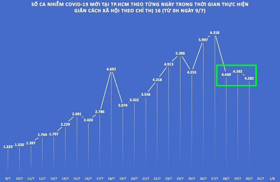 Số ca nhiễm COVID-19 từ ngày 9/7 tới ngày 30/7