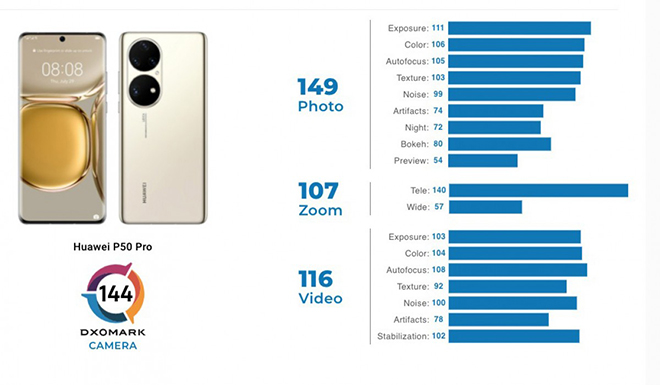 Huawei P50 Pro đạt điểm hiệu suất camera cao nhất ở thời điểm hiện tại.