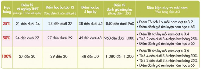 Thêm 1 trường ĐH công bố điểm chuẩn - 3