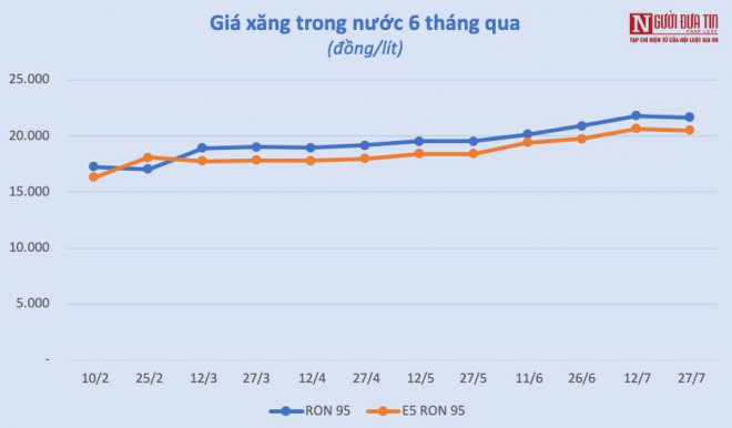 Giá xăng trong nước cũng liên tục tăng trong 6 tháng qua (số liệu: Bộ Công Thương).