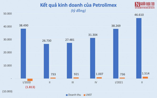 Hưởng lợi từ việc giá xăng dầu trên thế giới tăng mạnh, Petrolimex ghi nhận kết quả quý II ấn tượng (số liệu: BCTC doanh nghiệp).