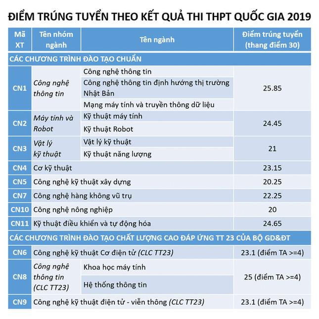 ĐH Công nghệ (ĐH Quốc gia HN): Điểm sàn xét tuyển cao nhất 24, điểm chuẩn có lập kỉ lục? - 4