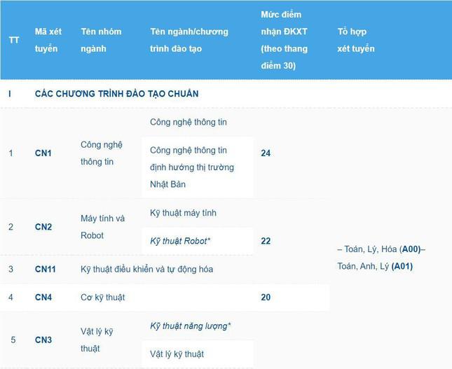 ĐH Công nghệ (ĐH Quốc gia HN): Điểm sàn xét tuyển cao nhất 24, điểm chuẩn có lập kỉ lục? - 2