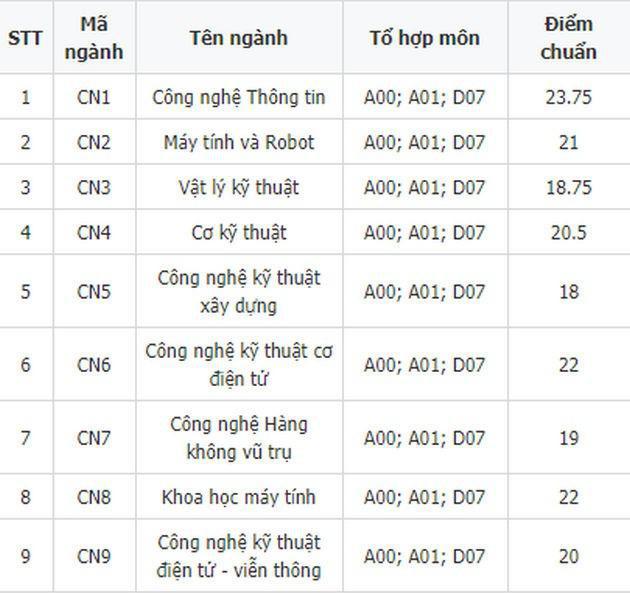 ĐH Công nghệ (ĐH Quốc gia HN): Điểm sàn xét tuyển cao nhất 24, điểm chuẩn có lập kỉ lục? - 5