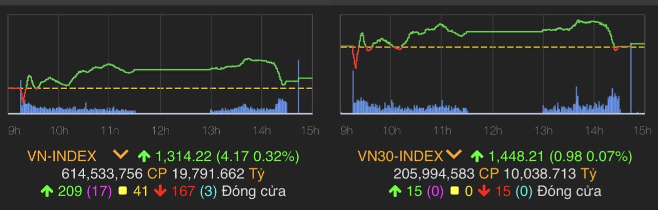 VN-Index tăng 4,17 điểm (0,32%) lên 1.314,22 điểm.