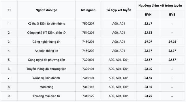 Điểm sàn xét tuyển vào HV Công nghệ Bưu chính Viễn thông từ 19 – 20, điểm chuẩn có tăng? - 2