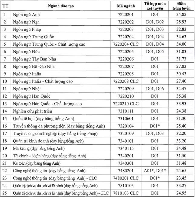 Đại học Hà Nội công bố điểm sàn 16, điểm chuẩn năm nay liệu có tăng? - 2