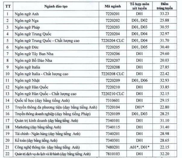 Đại học Hà Nội công bố điểm sàn 16, điểm chuẩn năm nay liệu có tăng? - 3