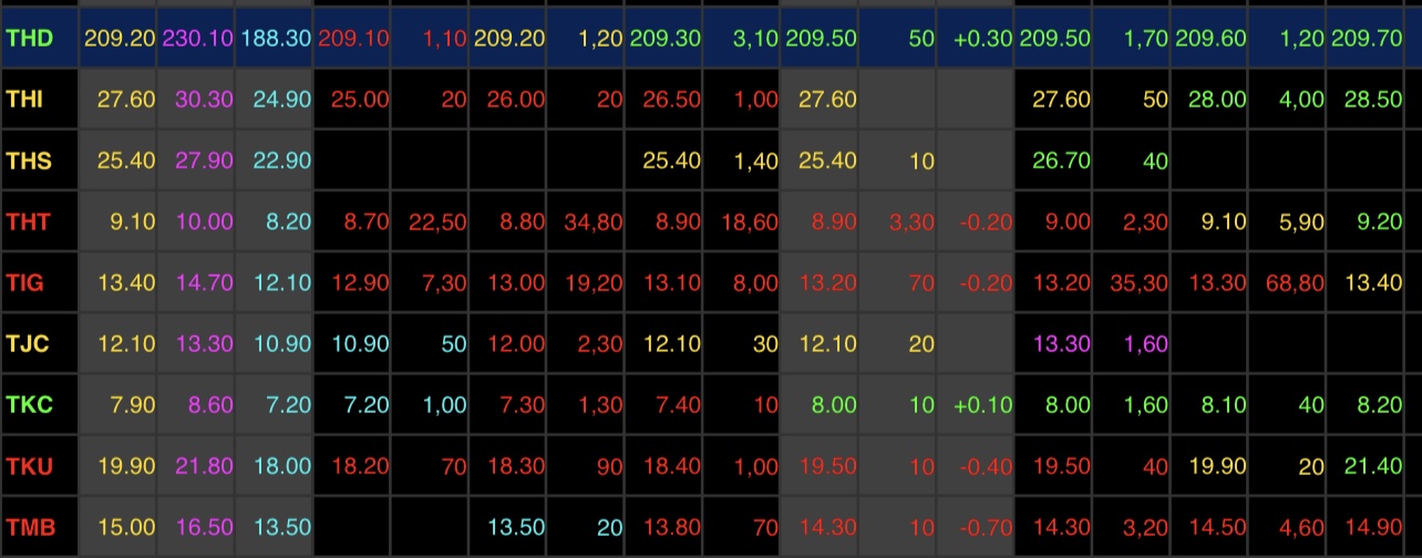 Chốt phiên THD tăng 0,14% lên mốc 209.500 đồng/cổ phiếu.