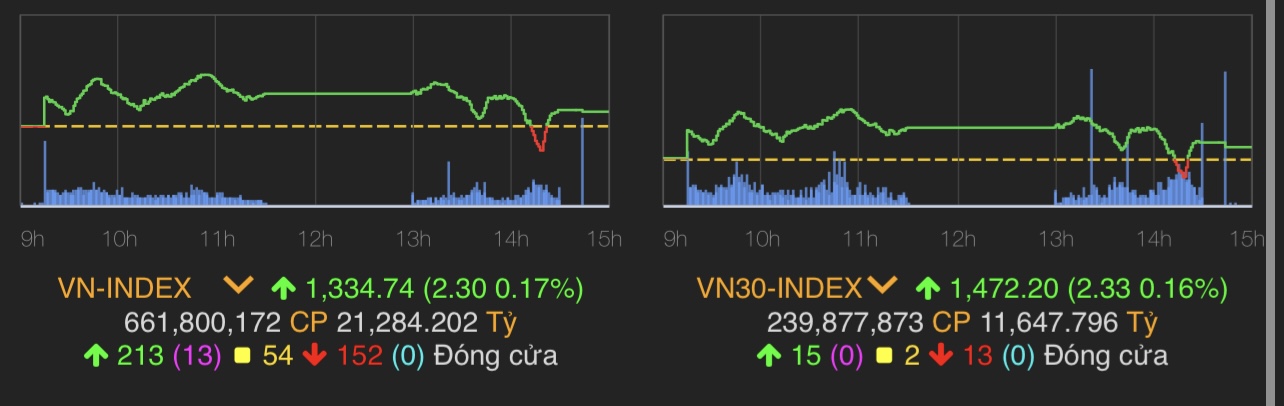 VN-Index tăng 2,3 điểm (0,17%) lên 1.334,74 điểm.