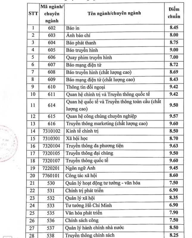 Điểm chuẩn trúng tuyển học bạ tại Học viện Báo chí và Tuyên truyền cao nhất 9,63 - 2