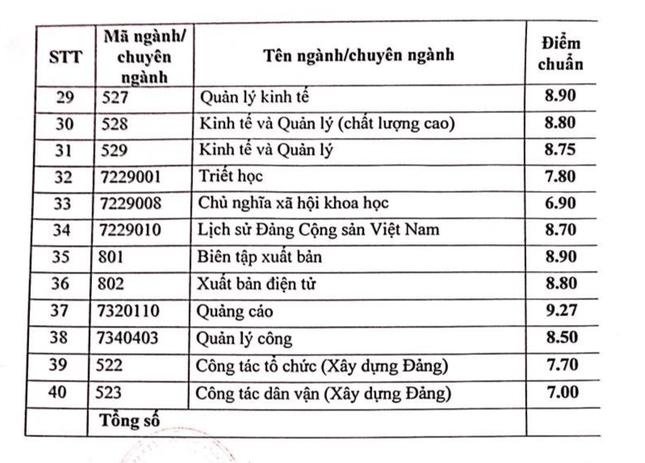 Điểm chuẩn trúng tuyển học bạ tại Học viện Báo chí và Tuyên truyền cao nhất 9,63 - 3