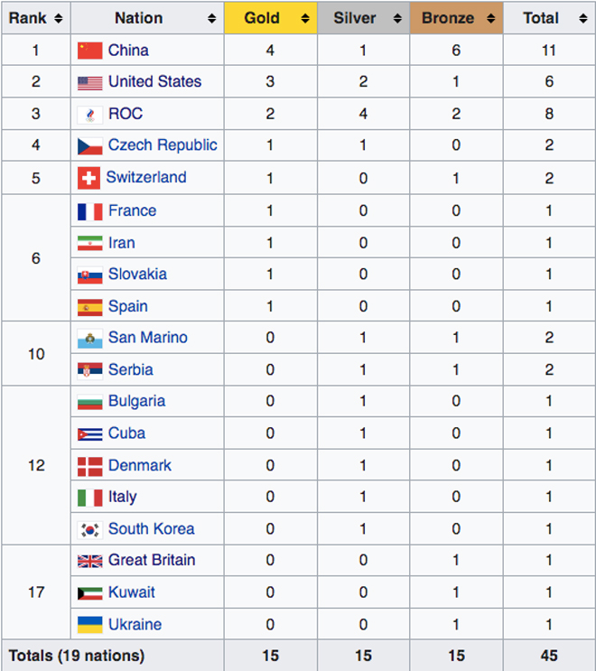 Bắn súng Trung Quốc có thành tích tốt nhất Olympic Tokyo