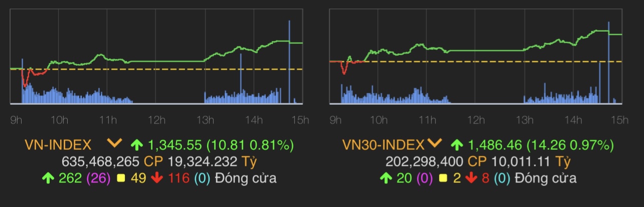 VN-Index tăng 10,81 điểm (0,81%) lên 1.345,55 điểm