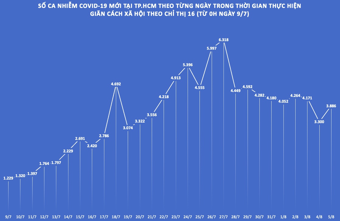 Biểu đồ số ca nhiễm COVID-19 mới từ ngày 9/7 tới ngày 5/8.