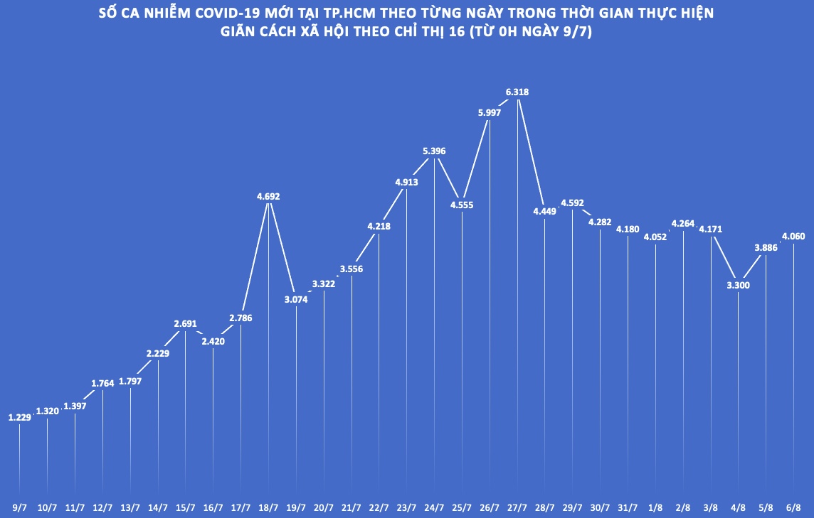 Biểu đồ thể hiện số ca nhiễm COVID-19 từ ngày 9/7 đến ngày 6/8.