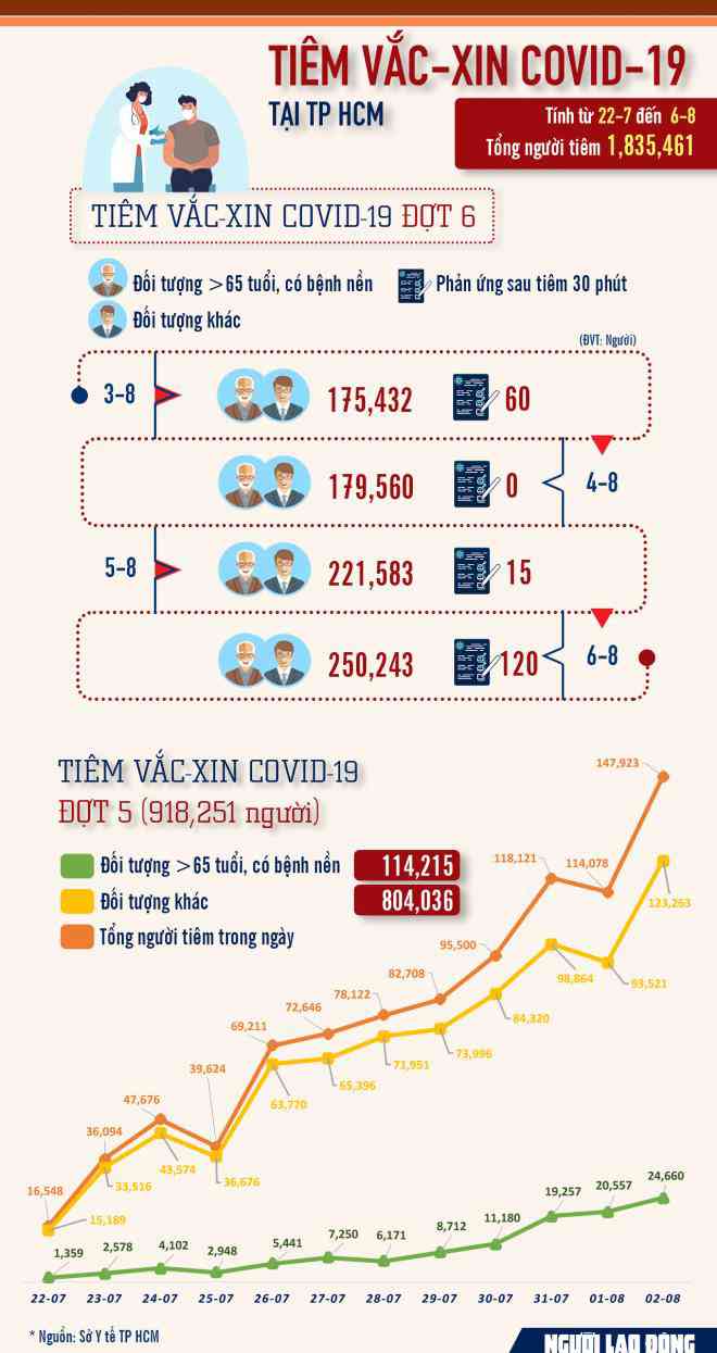 TP HCM đã tiêm hơn 1,8 triệu liều vắc-xin phòng Covid-19 - 2