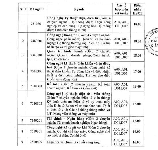 ĐH Điện lực công bố ngưỡng sàn từ 15-18 điểm - 2