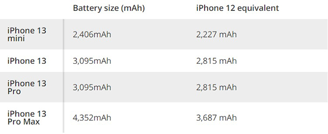 Dung lượng pin dự đoán của dòng iPhone 13.